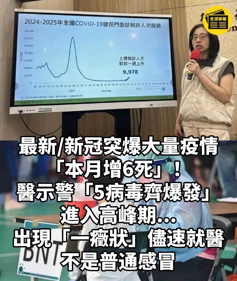 最新/新冠突爆大量疫情「本月增6死」!醫示警「5病毒齊爆發」進入高峰期...出現「一癥狀」儘速就醫:不是普通感冒